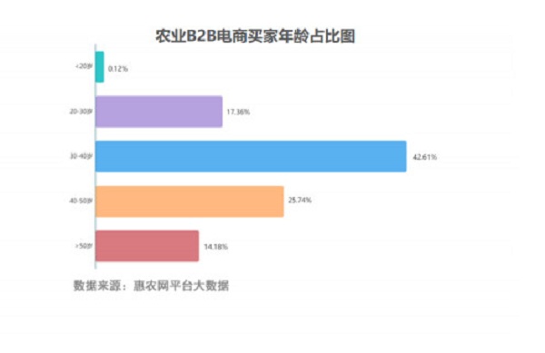 惠农网发布《2021年H1农产品大宗采购行为图鉴》