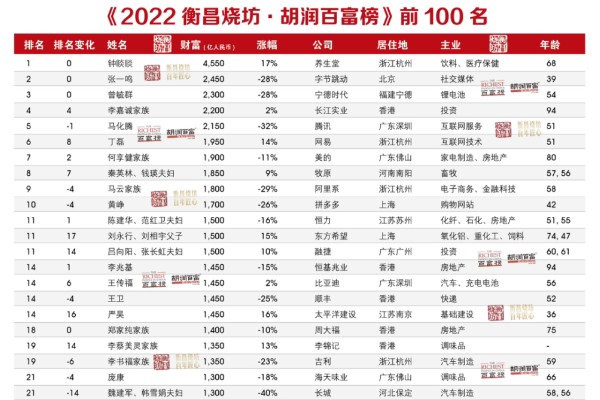 钟睒睒再度成为中国首富（以 4550亿元第二次成为中国首富）