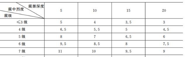 地震烈度和震级的区别是什么 抗震设防烈度和地震震级的关系