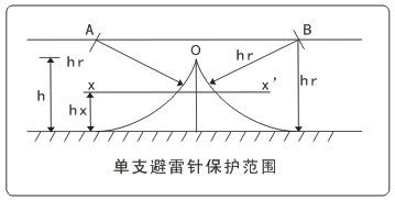 滚球半径_避雷针滚球半径_防雷滚球半径