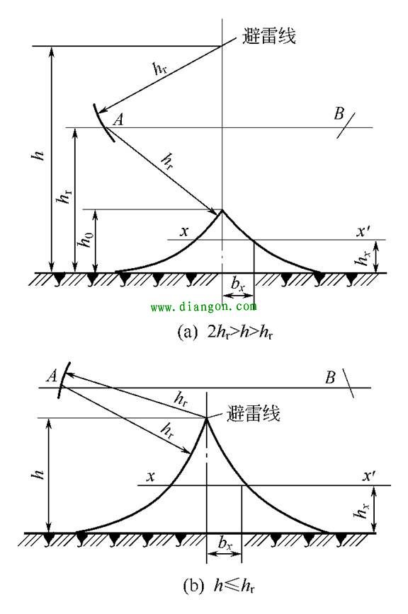 防雷滚球半径_避雷针滚球半径_滚球半径