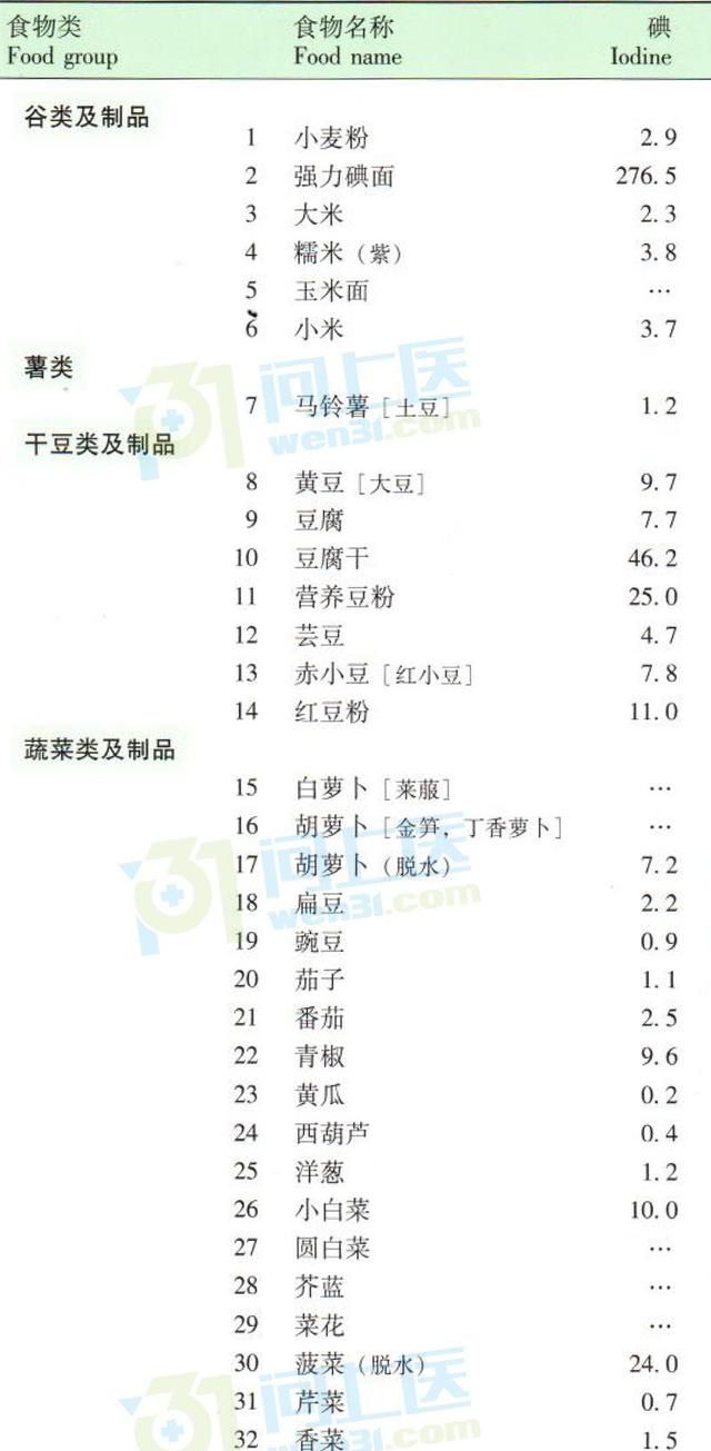 碘含量高的食物有哪些,含碘量高的食物和蔬菜都有哪些图1