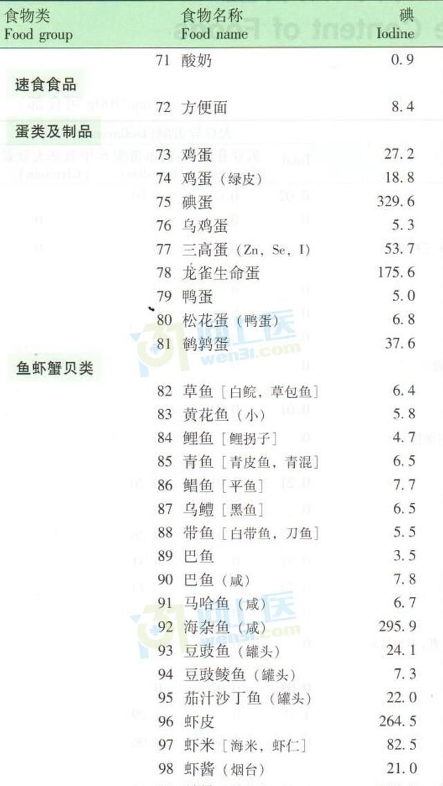 碘含量高的食物有哪些,含碘量高的食物和蔬菜都有哪些图3