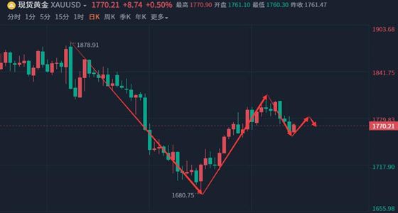 黄金为什么降价_黄金降价了吗_2016年黄金几月降价啊