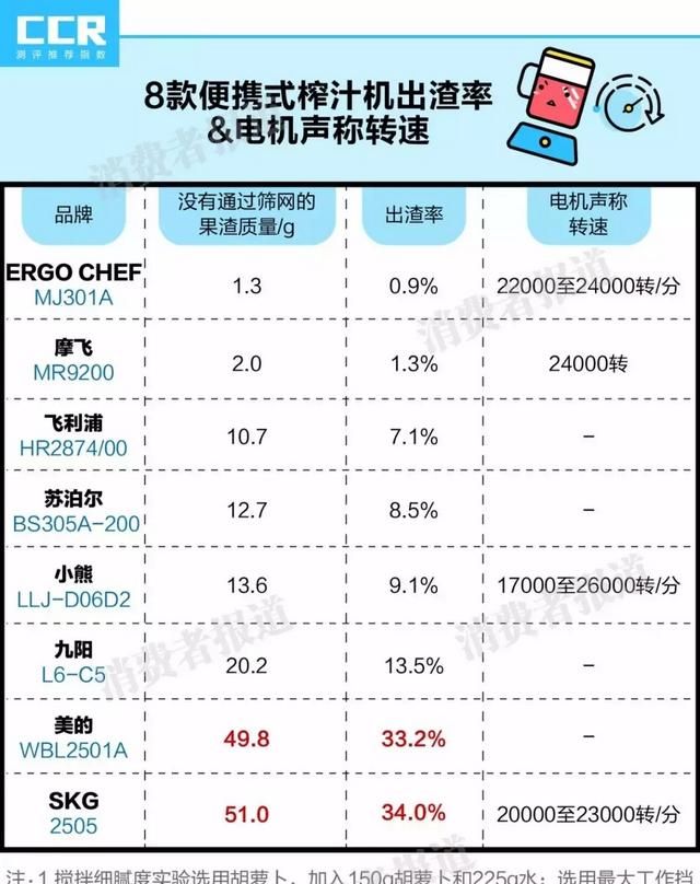榨汁机哪个牌子好图4