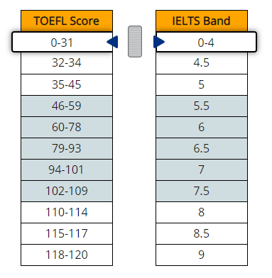 想知道你的雅思分数对标多少托福分数吗? 想知道你的雅思分数对标多少托福分数吗?
