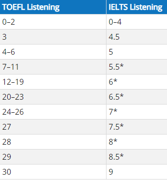想知道你的雅思分数对标多少托福分数吗? 想知道你的雅思分数对标多少托福分数吗?