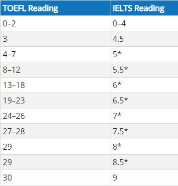 想知道你的雅思分数对标多少托福分数吗? 想知道你的雅思分数对标多少托福分数吗?