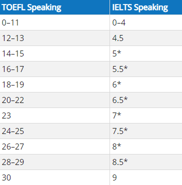 想知道你的雅思分数对标多少托福分数吗? 想知道你的雅思分数对标多少托福分数吗?