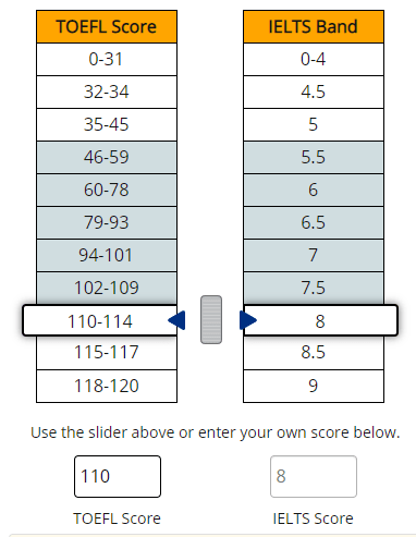 想知道你的雅思分数对标多少托福分数吗? 想知道你的雅思分数对标多少托福分数吗?