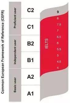 想知道你的雅思分数对标多少托福分数吗? 想知道你的雅思分数对标多少托福分数吗?
