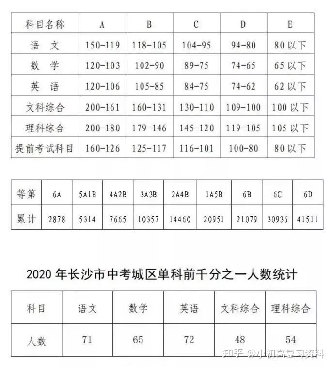 初中升高中总分是多少_初中升高中数学_合肥华南城初中是42中吗