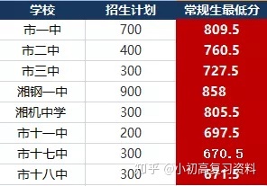 初中升高中总分是多少_初中升高中数学_合肥华南城初中是42中吗