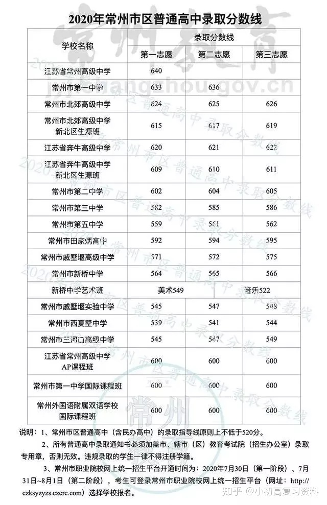 初中升高中总分是多少_初中升高中数学_合肥华南城初中是42中吗