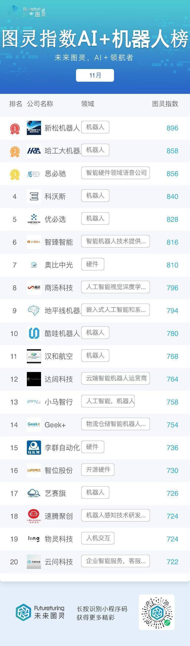 未来图灵AI明星企业11月榜单公布:百度、阿里巴巴、腾讯位居前3名 未来图灵AI明星企业11月榜单公布:百度、阿里巴巴、腾讯位居前3名