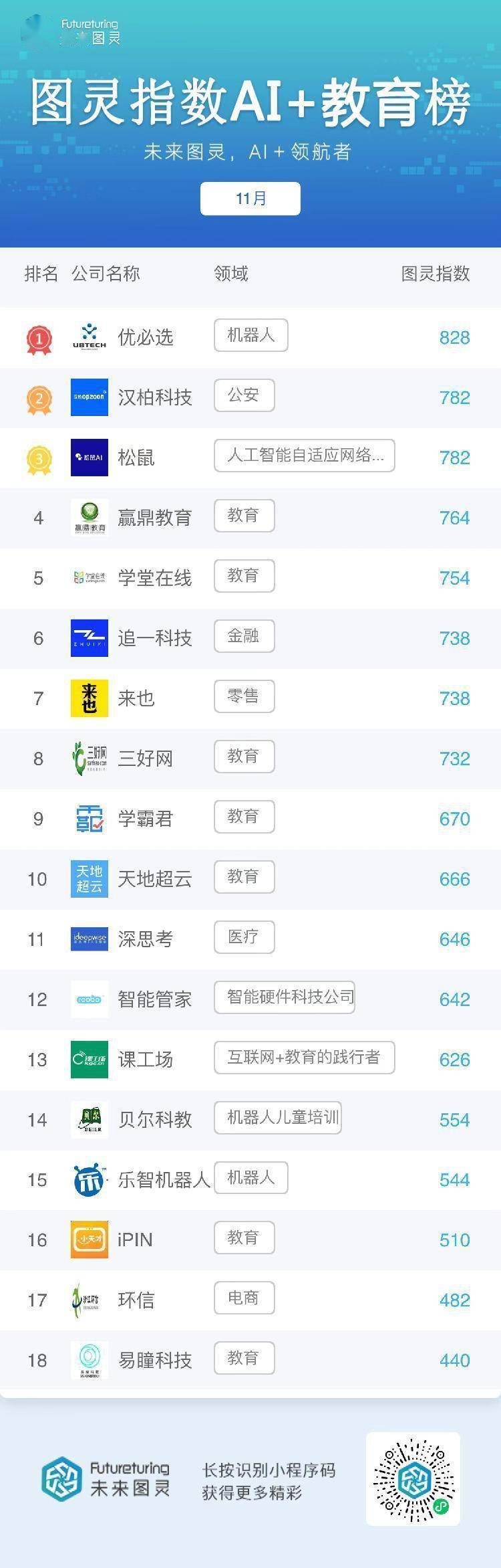 未来图灵AI明星企业11月榜单公布:百度、阿里巴巴、腾讯位居前3名 未来图灵AI明星企业11月榜单公布:百度、阿里巴巴、腾讯位居前3名