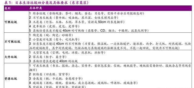 日本详细垃圾分类(日本垃圾分类对话)图1
